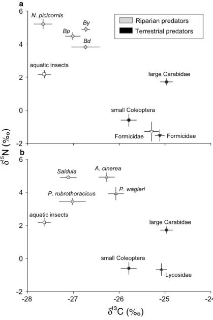 Figure 2. Natural d 13 C and d 15 N values (mean ± SE) of riparian arthropods,