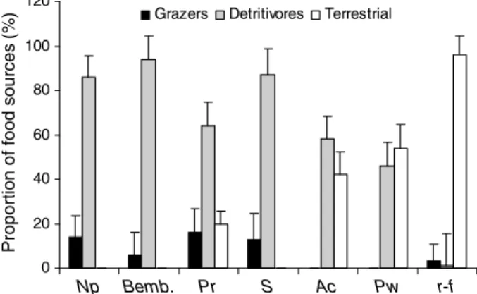 Figure 3. Relative proportion (mean ± SE) of aquatic insects (grazers, detritivores) and terrestrial food sources in the diet of riparian arthropods, based on isotope data.