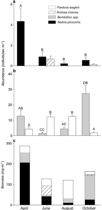 Figure 6. Biomass (mean ± SE) of aquatic insect emer- emer-gence in different seasons in 2002, separated by  taxo-nomic orders.