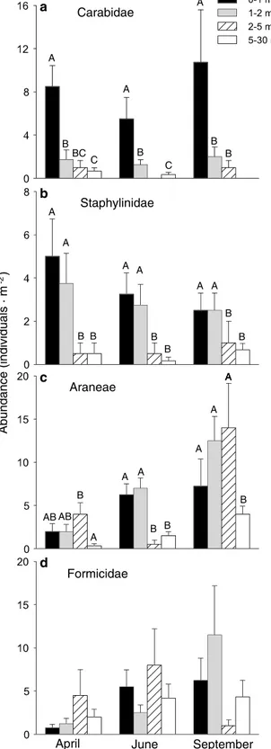 Figure 7. Abundance (mean ± SE) of Carabidae (a), Staphylinidae (b), Araneae (c), and Formicidae (d) at different distances from the waterÕs edge in 2001