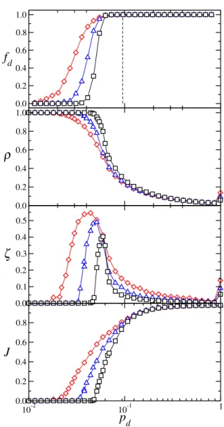 Fig. 1. Uppermost panel: fraction f d of realisations of the network of repulsive links for which the fully synchronised state is unstable, as a function of the probability p d , over series of 10 3 realisations