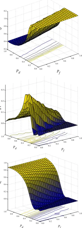 Fig. 6. The order parameters for an ensemble of N = 400 rotators ( N 0 = 20) as functions of the fraction of negative links p d and the rewiring probability p f 