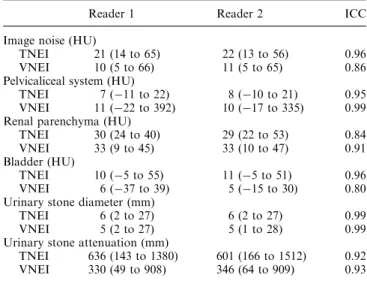 Table 3. Summary of quantitative image analyses and inter-reader agreements