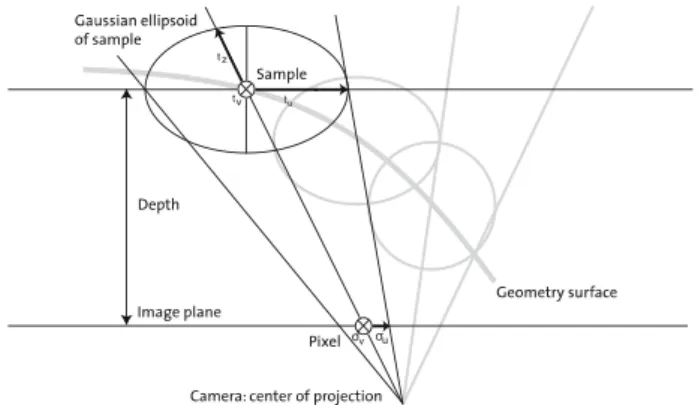Fig. 6. Construction of a 3D Gaussian ellipsoid