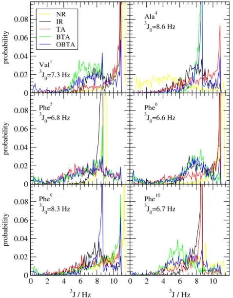 Figure 7. Distribution of the 3 J-values corresponding to the six restrained H-N-C a -H-torsion angles in antamanide, yellow: