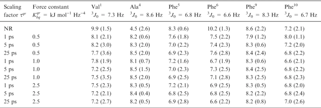 Table 4. Average 3 J-values corresponding to the six restrained H-N-C a -H torsion angles in antamanide from simulations employing the OBTA method.