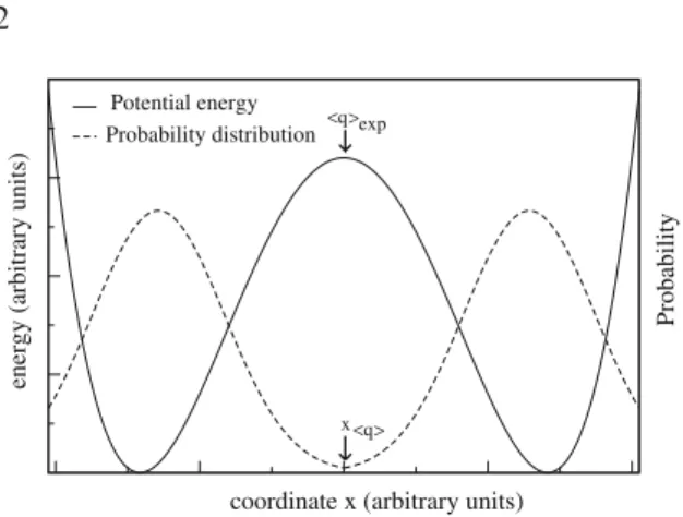 Figure 1. Energy and conformational probability along a coordinate. solid line: double-well potential; dashed line:  corre-sponding probability distribution; x hqi coordinate that  corre-sponds to the experimentally measured value Æqæ exp of a quantity or 