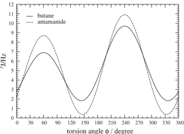 Figure 2. 3 J-coupling constant as function of a torsion angle /.