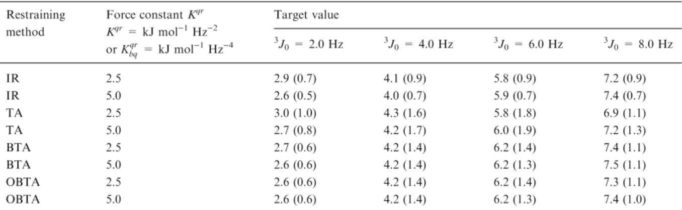 Table 1. Average 3 J-values corresponding to an arbitrary angle that is shifted by d / ¼ 60  from the C 1 -C 2 -C 3 -C 4 torsion angle in butane calculated from simulations employing the four diﬀerent restraining methods (IR, TA, BTA, OBTA).
