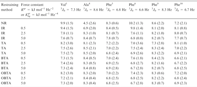 Table 2. Average 3 J-values corresponding to the six restrained H-N-C a -H torsion angles in antamanide calculated from simulations employing the four diﬀerent restraining methods (IR, TA, BTA, OBTA)