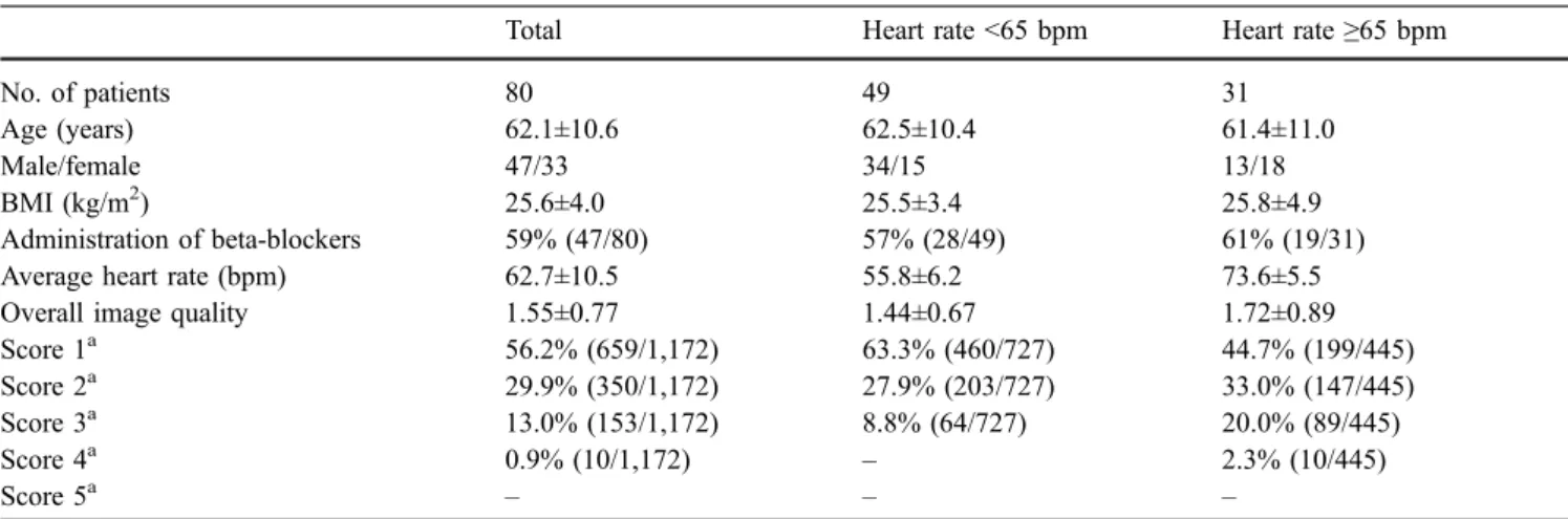Table 2 shows the mean image quality scores of the coronary segments in all patients at different reconstruction intervals