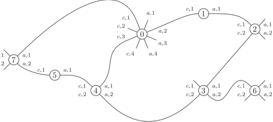 Fig. 8.1. An admissible graph of type ( p = 4 , k = 7 , l = 2 , m = 2 )