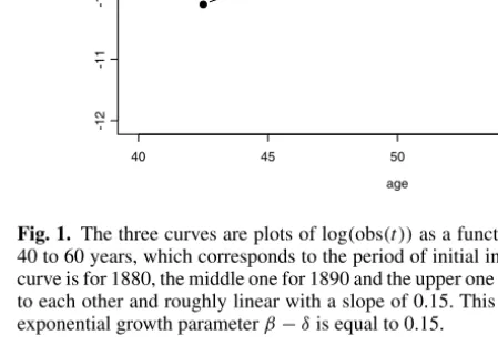Fig. 1. The three curves are plots of log ( obs (t)) as a function of the age t in the range of 40 to 60 years, which corresponds to the period of initial increase of mortality
