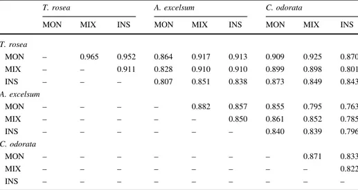 Table 3 Comparisons of species similarity (Chao-Sørensen abundance-based similarity index) of beetle assemblages of the three timber species Tabebuia rosea, Anacardium excelsum and Cedrela odorata planted in monocultures (MON) of each tree species, in 3-sp