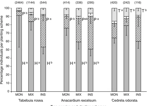 Table 4). Herbivores occurred in significantly lower percentages in beetle assemblages on A
