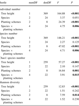 Table 2 Effects of tree height, tree species identity and planting scheme on beetle assemblage composition described by  indi-vidual number, observed species number, estimated species  num-ber (Chao1 richness estimator) and diversity (Shannon diversity) pe