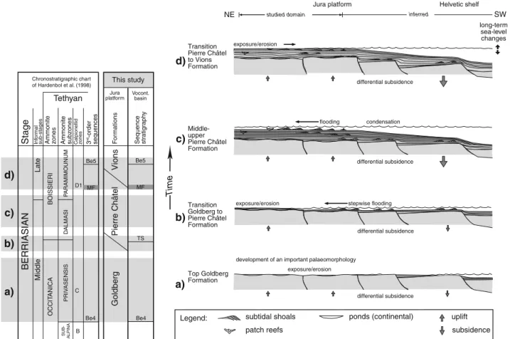 Fig. 14 Long-term evolution of the Jura platform between the large- large-scale sequence boundaries Be4 and Be5
