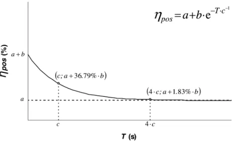 Fig. 1 Exponential equation used to model the relationship between g pos and T. A T value of 4c (T lim ) is associated with a g pos value of only a+1.83% · b