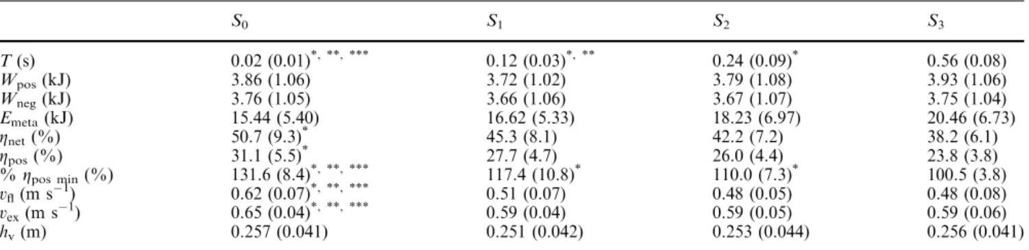 Fig. 2 Elastic energy release (W el ) during the positive phase in percentage of the work done during the negative phase for ﬂexion–extensions of the lower limbs