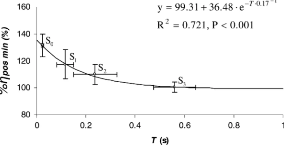 Fig. 3 Relationship between net mechanical eﬃciency of positive work (g pos ) expressed in percentage of its minimal value (% g pos min ) and the transition time (T), as calculated by model 3