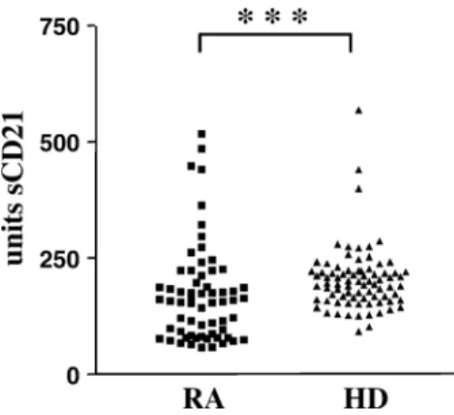 Fig. 2 Serum sCD21 concentration in rheumatoid arthritis. sCD21 concentrations were measured by ELISA from conﬁrmed  rheuma-toid arthritis patients (n=63, ﬁlled square) and compared with healthy controls (n=80, ﬁlled triangle)