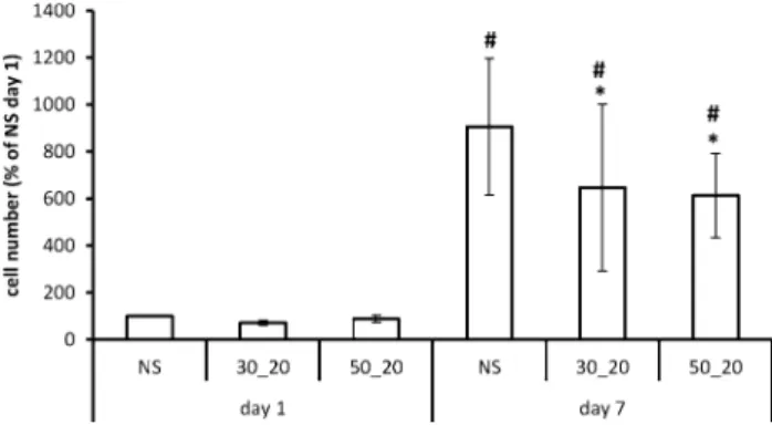 Fig. 4 Percentage of BrdU positive cells on different surfaces after 24 h and 7 days after seeding relative to NS day 1