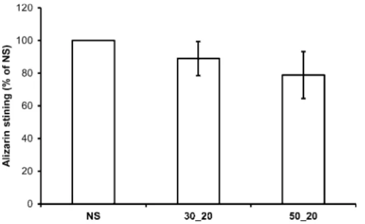 Fig. 8 Effects of surface microstructuring on mineralisation of the HBMC cultures 21 days after seeding taking alizarin-red  concentra-tion after staining as an index