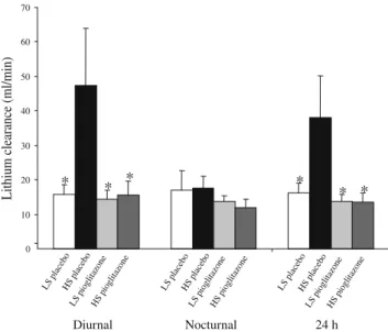 Fig. 4 Average lithium clearances (mean ± SEM) during different phases: diurnal, nocturnal and 24 h