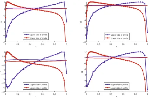 Figure 4. Some representative RB output computations of the pressure coeﬃcient c p for diﬀerent values of the geometrical parameters: from top, left to bottom, right, μ = [14 , π/ 8], μ = [14 , π/ 5], μ = [24 , π/ 8], μ = [24 , π/ 5].