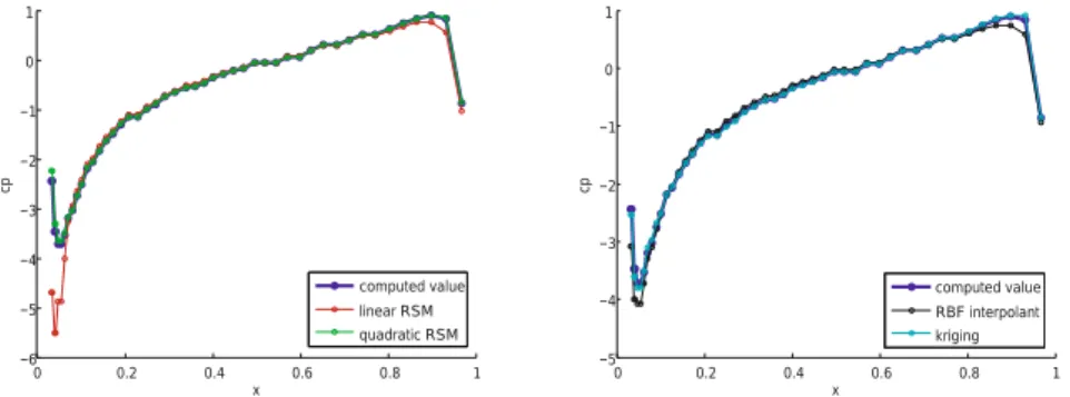 Figure 5. High-ﬁdelity FEM and surrogate (based on n = 7 computed values) c p distributions on the upper part of the airfoil corresponding to μ¯ = [14 