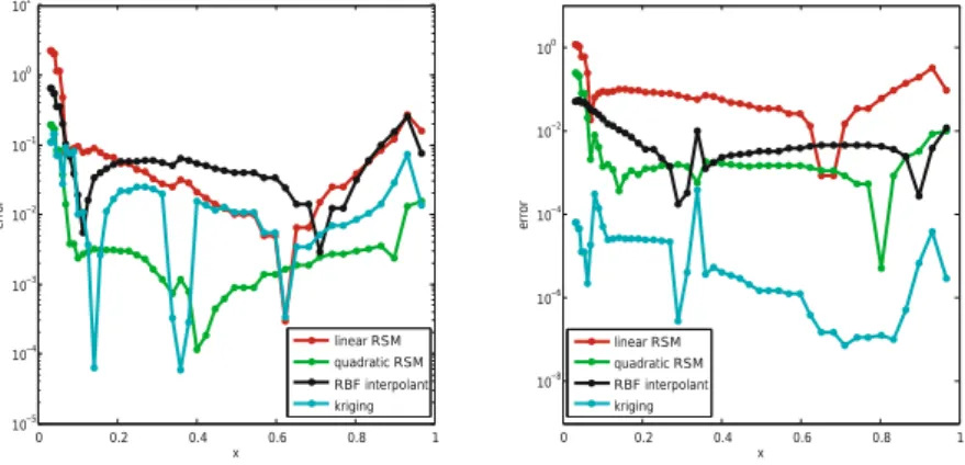Figure 6. Errors between the high-ﬁdelity and the surrogate c p distribu- distribu-tions corresponding to ¯ μ = [14 