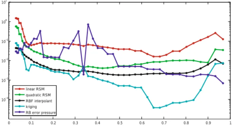 Figure 7. Error bound between the reduced basis and the high-ﬁdelity approximations (in blue), and true errors between the high-ﬁdelity and the surrogate distributions in the case ¯ μ = [14 