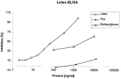 Figure 1. Competition ELISA and standard curve for latex-standard and extracts from rubber gloves and tires