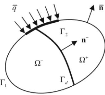 Fig. 4 Schematic representation of a body  crossed by a displacement discontinuity, with indication of the employed notation Γ d Ω +Ω− nΓ2 Γ 1 q n −