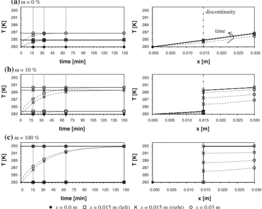 Fig. 6 Heat transfer in a fractured porous medium: temperature profiles at selected points in space (left col- col-umn) and temperature evolution at selected points in time (right colcol-umn) for three different amounts of damage at the interface: a ω = 0,