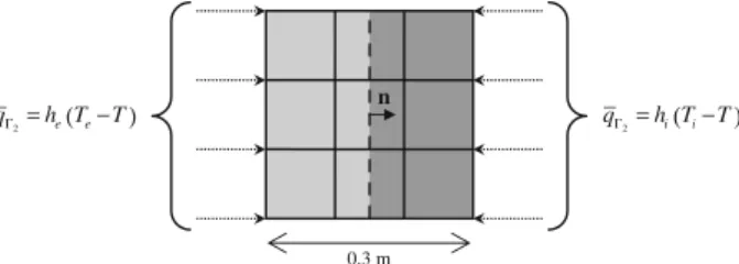 Fig. 7 Heat transfer in a two-layer composite material: geometry, mesh, and boundary conditions