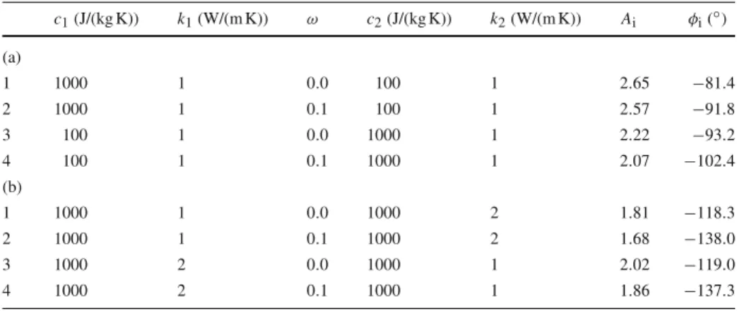 Table 1 Investigated parameter combinations and resulting amplitude and phase shift c 1 (J/(kg K)) k 1 (W/(m K)) ω c 2 (J/(kg K)) k 2 (W/(m K)) A i φ i ( ◦ ) (a) 1 1000 1 0 