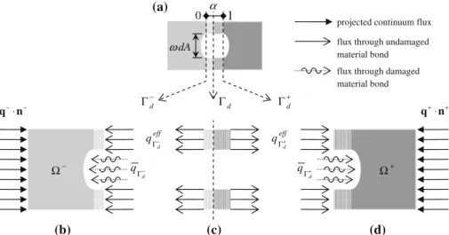 Fig. 3 a Schematic representation of the damaged material interface. Heat flux equilibrium at the positions b  d − , c  d , and d  +d