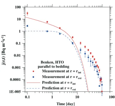 Figure 6. Blind-prediction of tracer out-diffusion together with the measurements.