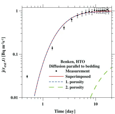 Figure 8. Best-ﬁt of the through-diffusion data using a 1D dual-porosity model. The best-ﬁt parameter values are the same as for modelling the subsequent out-diffusion phase