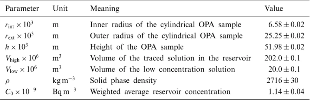 Table II. Dimension of the OPA sample and predeﬁned input parameter values together with their 1 σ -errors needed for the numerical calculations