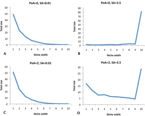 Fig. 5 Aggregate size of organizations by niche width, in four different SA/PoA settings