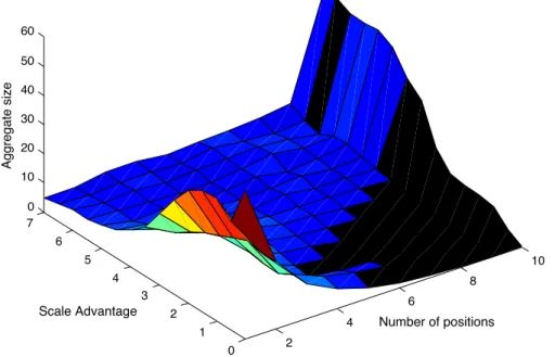 Fig. 6 Aggregate size of organizations by niche width, by SA