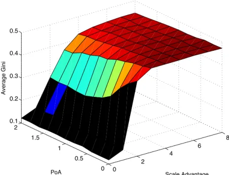 Fig. 7 Average Gini score by SA and PoA