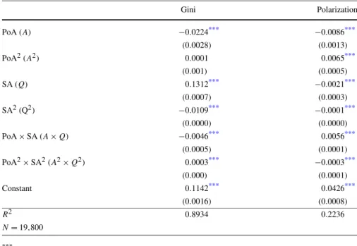 Table 1 shows the estimated linear regression coefficients for concentration (Gini) and polarization (p ∗ ) on the SA and PoA settings, respectively (the simulation setup is the same that is described above)