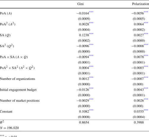Table 2 Sensitivity analysis of varying initial conditions Gini Polarization PoA (A) − 0.0164 *** − 0.0056 *** (0.0009) (0.0005) PoA 2 (A 2 ) 0.0028 *** 0.0064 *** (0.0004) (0.0002) SA (Q) 0.1238 *** 0.0027 *** (0.0002) (0.0000) SA 2 (Q 2 ) − 0.0096 *** − 