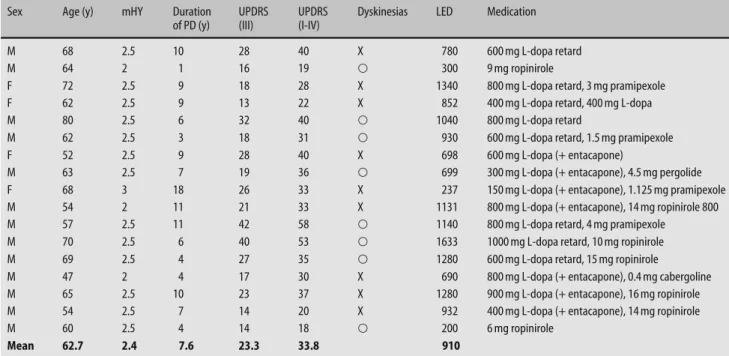 Table 1   Characteristics of patients with Parkinson’s disease