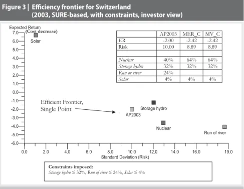 Figure 3 shows the efficient MER_C and  MV_C electricity portfolios adopting an  investor view for Switzerland