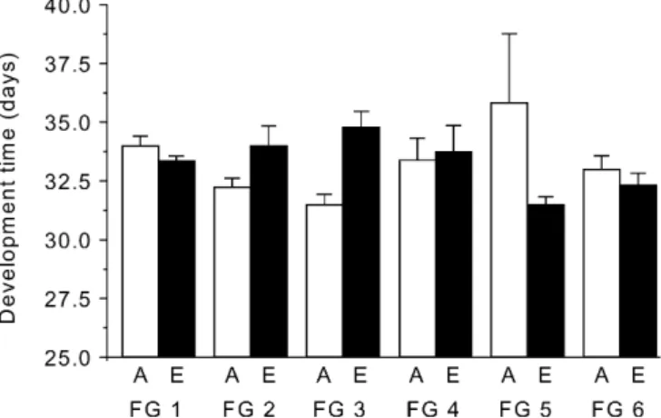 Fig. 2 Development time from third larval instar to adult eclosion of P. icarus under ambient (open bars) and elevated (black bars) CO 2 conditions