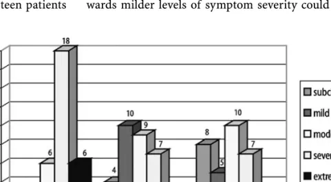 Fig. 1 Number of patients with respect to Y-BOCS severity categories at pre-treatment, post-treatment and after 7 years (n = 30)